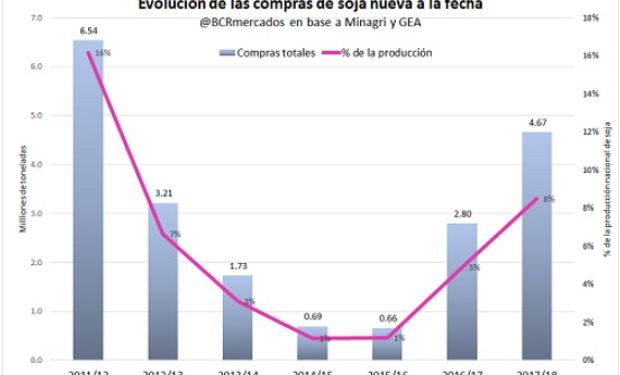 Sensación alcista disparó las ventas de soja nueva.