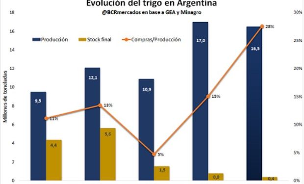 Fuente: Bolsa de Comercio de Rosario