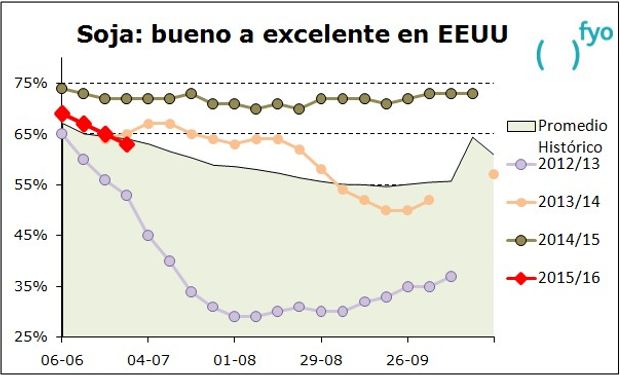 Fuente: fyo con datos del USDA.