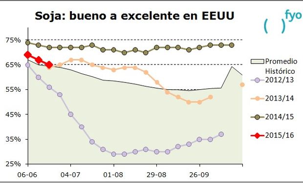 Fuente: fyo con datos del USDA