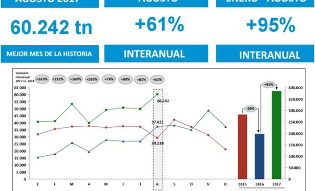 Se superaran mes a mes récords en el consumo de asfalto vial.