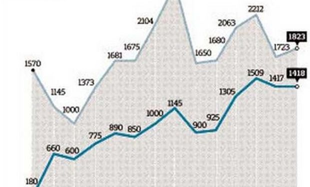 Consumo de Fertilizantes en miles de toneladas. Período 2000/2013. Fuente: Ciafa / La Nación