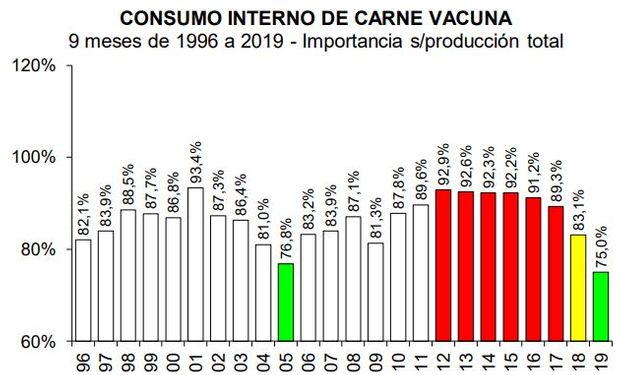 Durante septiembre las exportaciones habrían llegado a representar 25% del total producido (+8 puntos porcentuales).