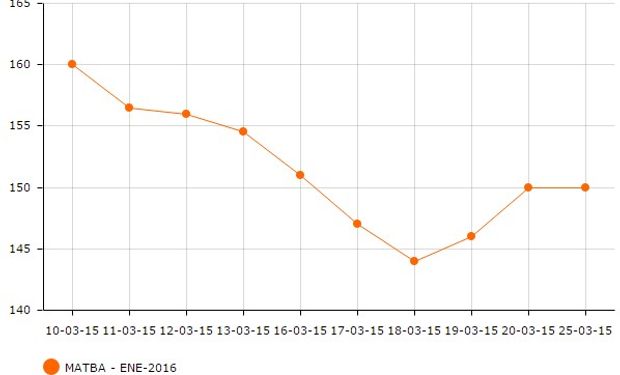 Trigo Matba. Posicioón Enero 2016.