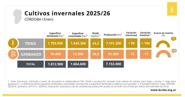 Córdoba campaña trigo y garbanzo