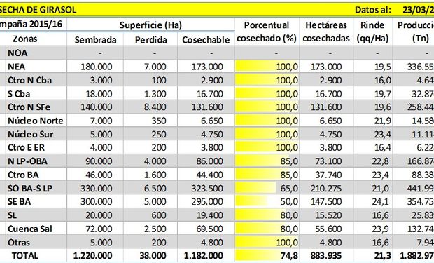 Cosecha de girasol. Datos al 23/03/2016.