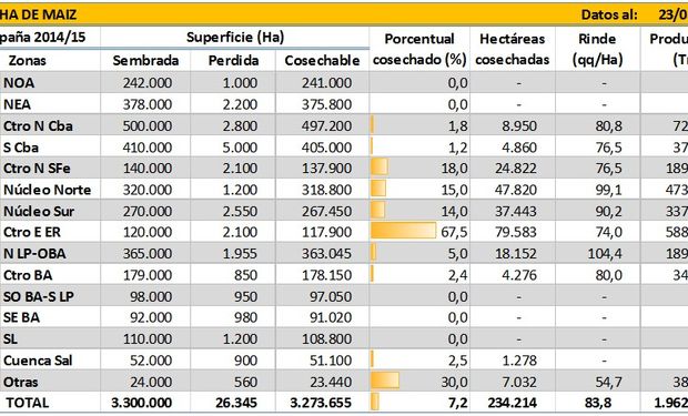 Cosecha de maíz. Datos al 23/03/2016.