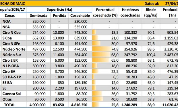 Fuente: Bolsa de Cereales de Buenos Aires