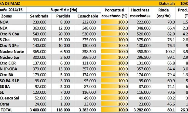 Cosecha de maíz en Argentina.