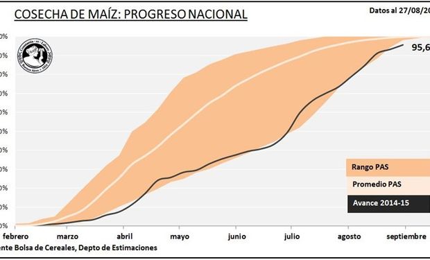 Progreso nacional de cosecha de maíz. Fuente: BCBA.