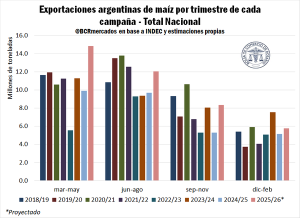 Cosecha de maíz temprano