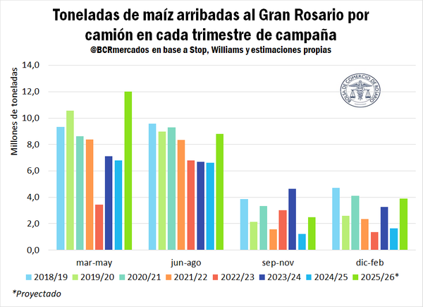 Cosecha de maíz temprano