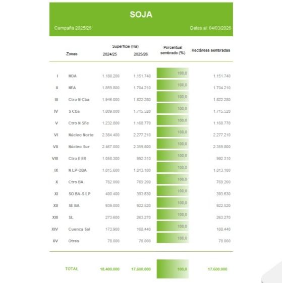 Cosecha de soja