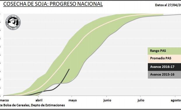 Fuente: Bolsa de Cereales de Buenos Aires