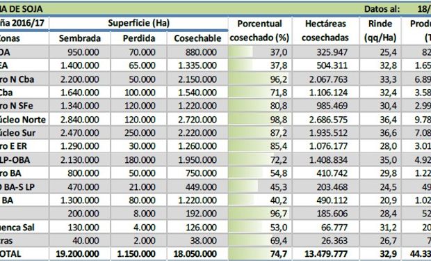 Fuente: Bolsa de Comercio de Rosario