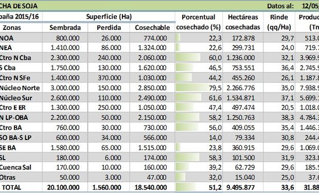 Fuente: Bolsa de Cereales de Buenos Aires.