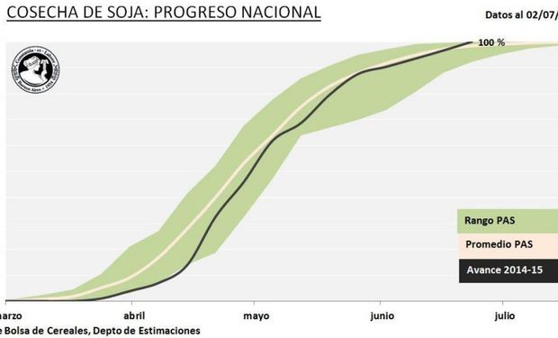 Progreso nacional de cosecha de soja. Fuente: BCBA.