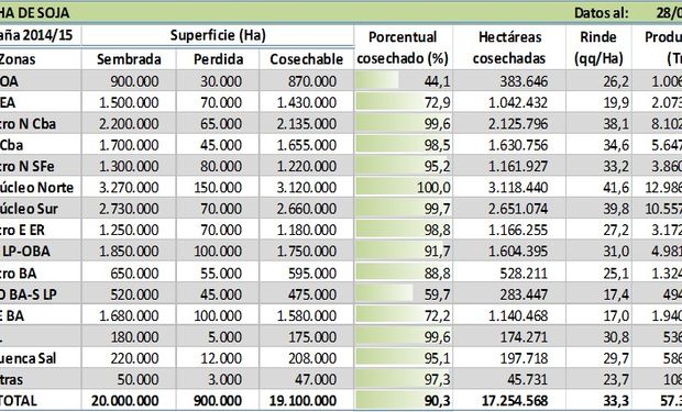 Cosecha de soja. Datos al: 28/05/2015. Fuente: BCBA.