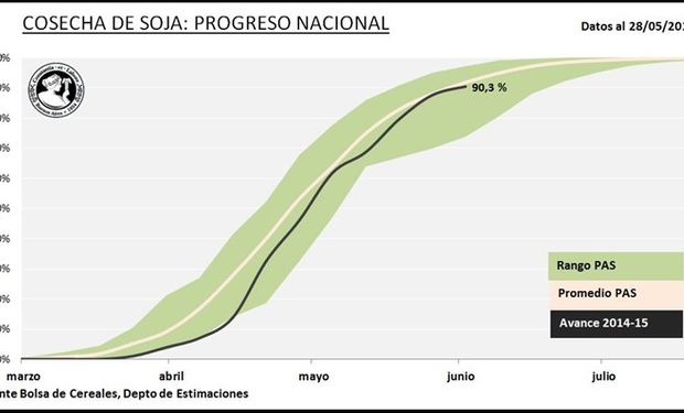 Cosecha de soja. Datos al: 28/05/2015. Fuente: BCBA.