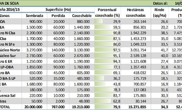 Cosecha de soja. Datos al: 14/05/2015. Fuente: BCBA.