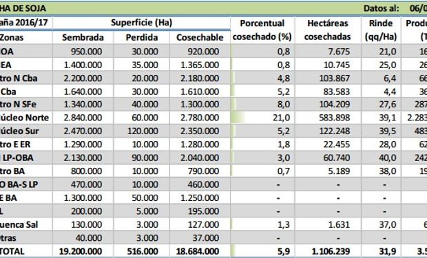 Fuente: Bolsa de Cereales de Buenos Aires.