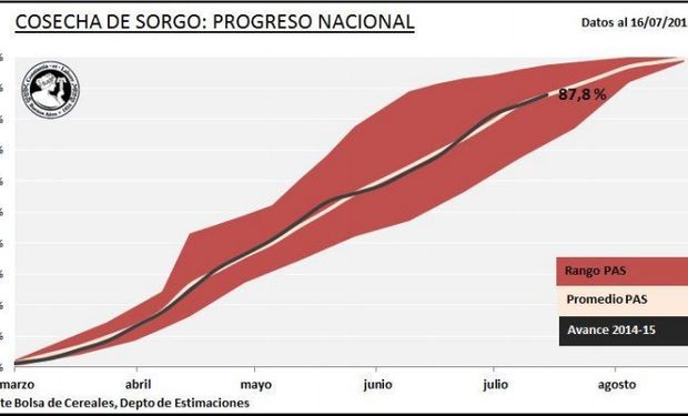 El progreso de cosecha alcanzó el 87,8% de la superficie apta.