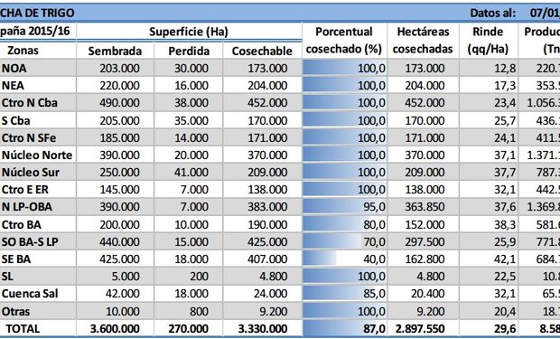 Cosecha de trigo. Datos al 7 de enero. Fuente: BCBA.
