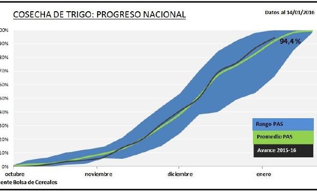 Progreso nacional de cosecha de trigo. Fuente: BCBA.