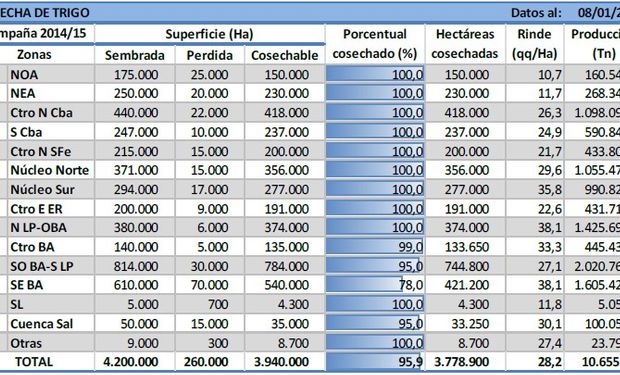 Cosecha de trigo. Campaña 2014/15. Datos al: 08/01/2015