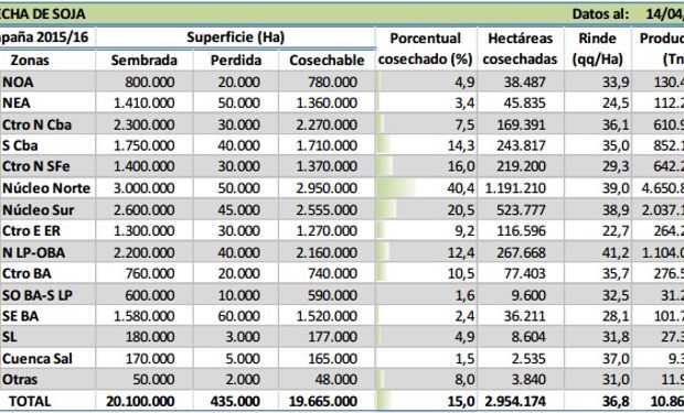 Cosecha de soja. Fuente: Bolsa de Cereales de Buenos Aires