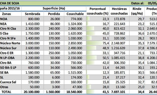 Fuente: Bolsa de Cereales de Buenos Aires.