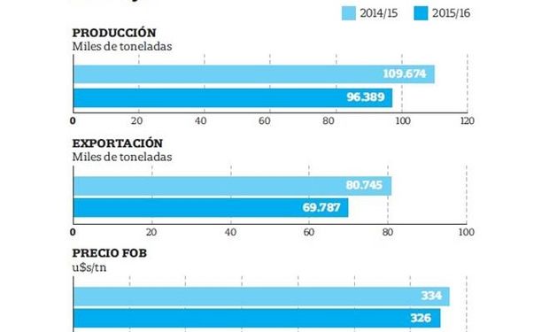 La próxima cosecha dejaría hasta US$ 4300 millones menos