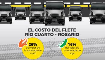 Cada 100 camiones de granos, 15 se gastan en fletes
