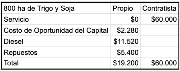 costos agricultura