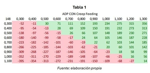 Creep Feeding