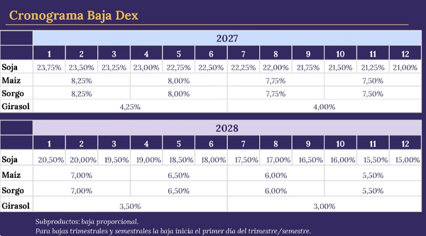 cronograma de baja de retenciones