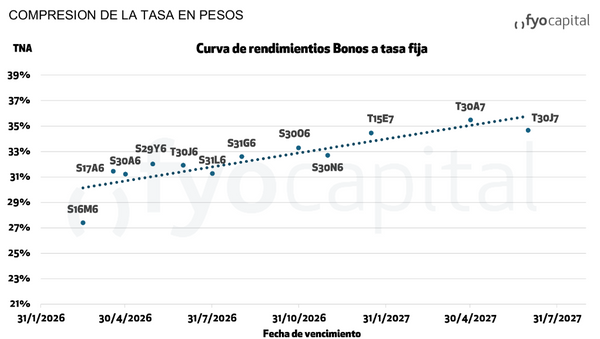curva de pesos