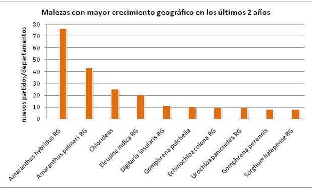 Fuente: Aapresid