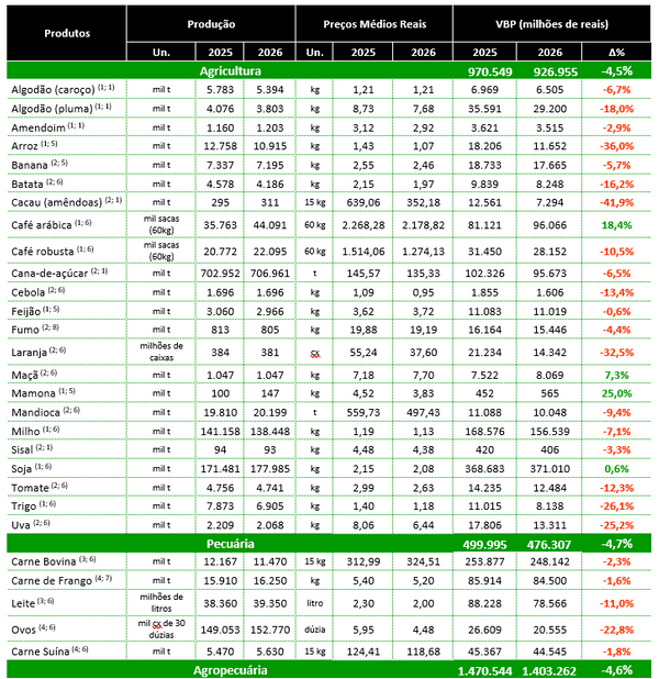 vbp-agropecuaria-queda-2026-cna-dados