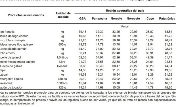 Precios al consumidor de un conjunto de elementos de la canasta del IPC, por regiones. Fuente: INDEC