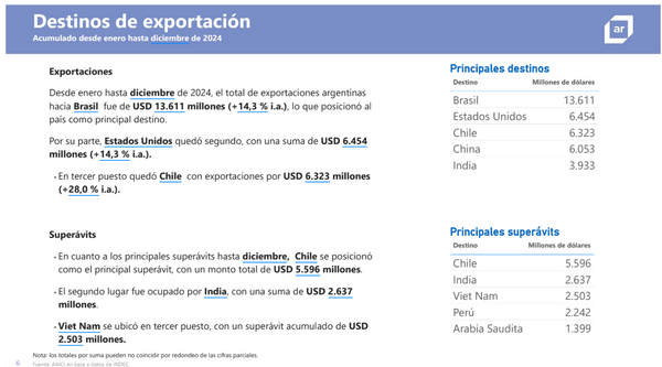 exportaciones 2024