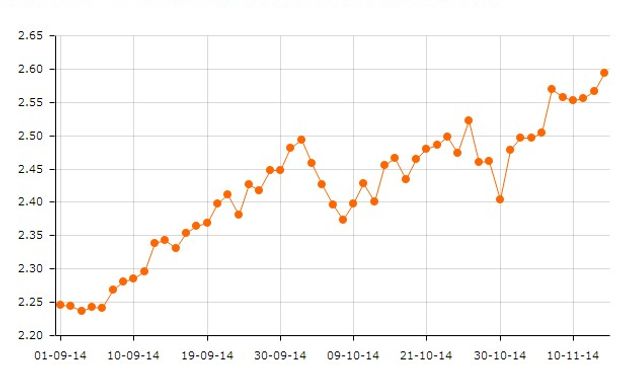 En 2013 la moneda brasileña se desvalorizó 12,96% respecto al dólar.