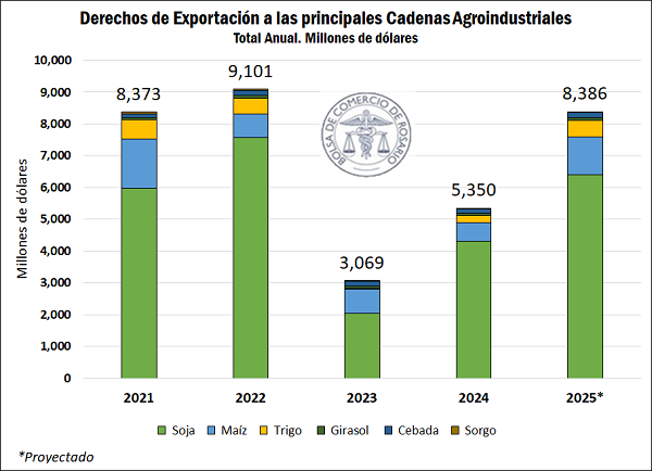 retenciones 2025