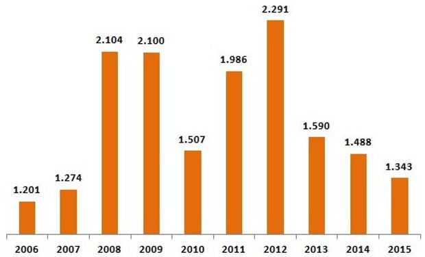 Liquidación de divisas durante las primeras 6 semanas del año, en millones de dólares. Fuente: El Enfiteuta