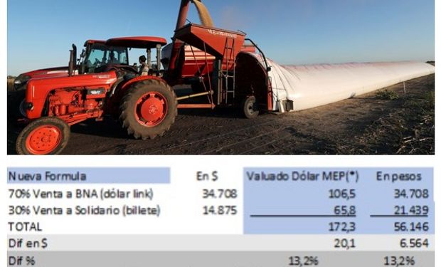 Dólar soja: el gráfico definitivo y los secretos para entender el impacto (nulo) de la medida