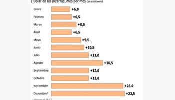 Dejan que el dólar trepe 4,6 centavos y convalidan la mayor suba del año