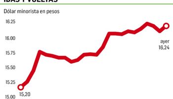 Superdólar: llegó a $16,24 y en un mes acumula 3%