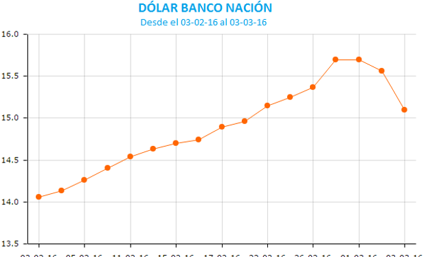 La baja del dólar presiona a los granos a la baja.
