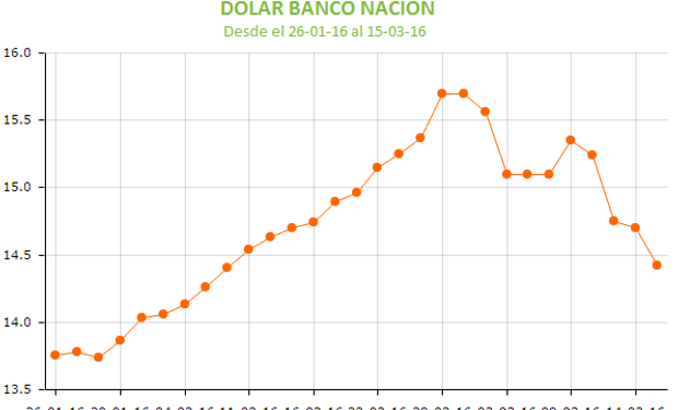 La baja del dólar en nuestro país presiona los valores de la oleaginosa.