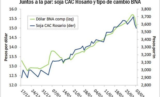 Fuente: Bolsa de Comercio de Rosario.